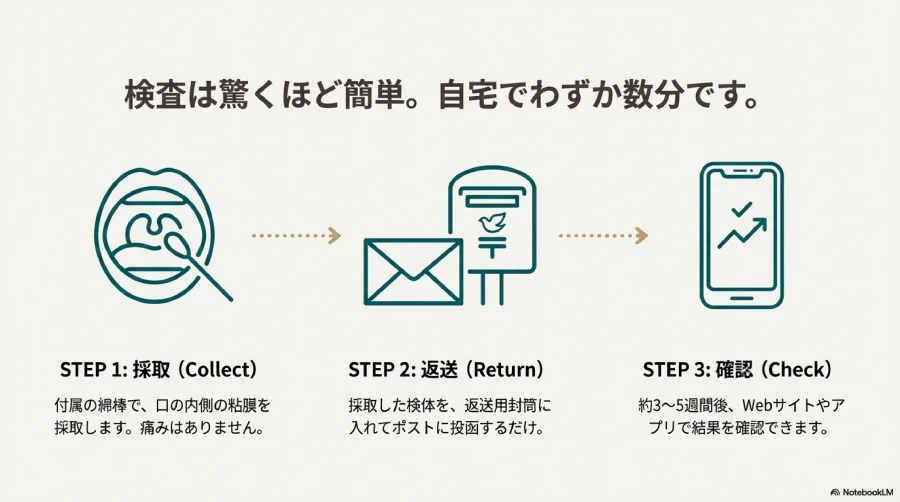 検査のやり方と結果が届くまでの期間