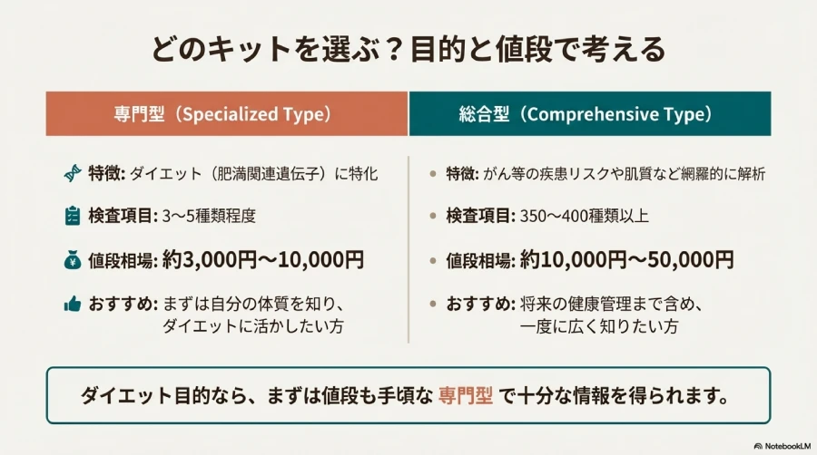 ダイエット遺伝子検査の値段相場はいくら?