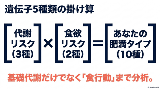 解析対象となる5種類の肥満遺伝子とは