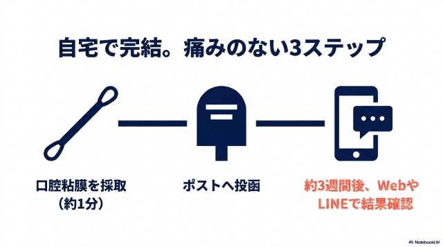 専用キットの使い方と痛みのない採取方法