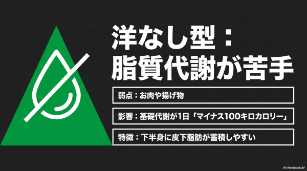 UCP1遺伝子（洋なし型：脂質代謝が苦手）