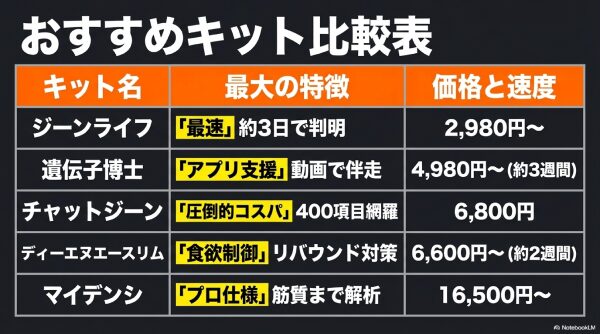 遺伝子検査ダイエットキットおすすめ比較2026総括