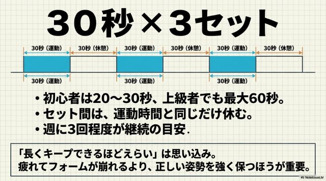 30秒×3セットが基本の目安