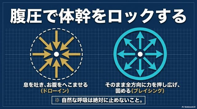 ドローインとブレイシングの使い分け