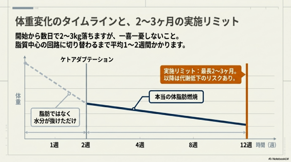 ケトアダプテーションと期間