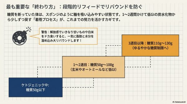 ケトジェニックダイエットのリバウンドを防ぐ戻し方