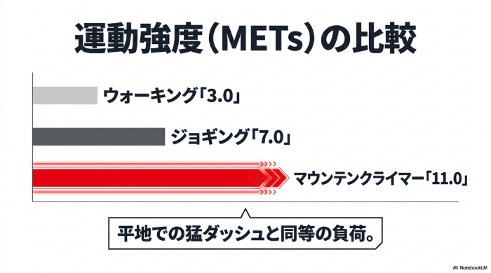 METs（メッツ）で見る驚異の運動強度