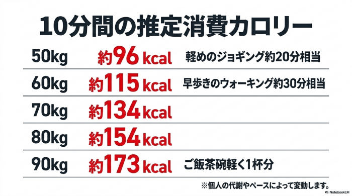 体重別の消費カロリー目安