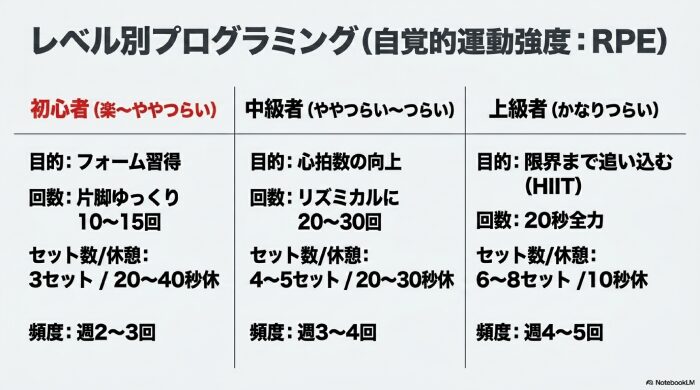 初心者向けレベル別プログラミング